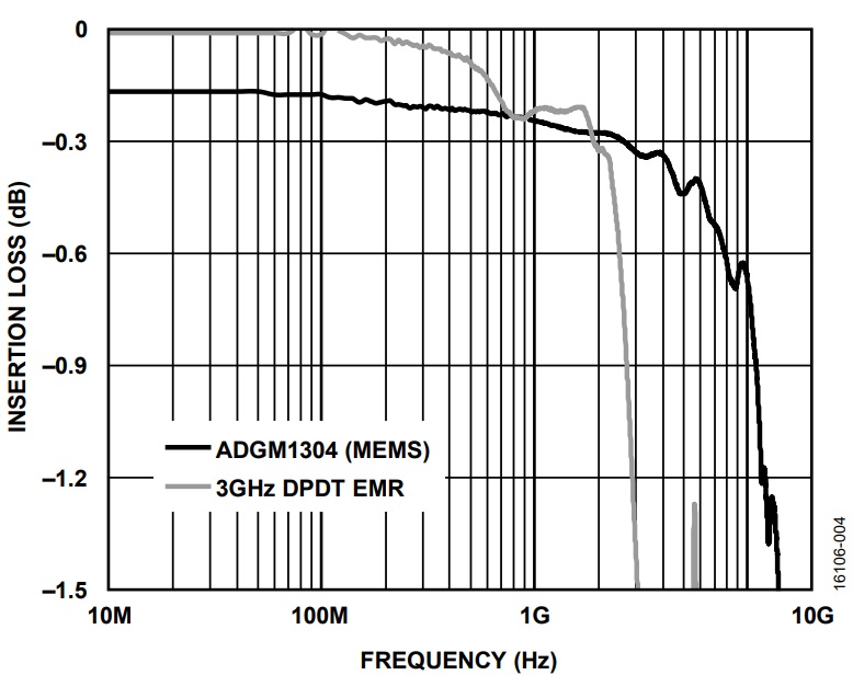 図 4. 挿入損失の周波数特性、ADGM1304 と 3 GHz DPDT EMR