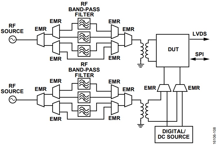 図 8.14 個の EMR スイッチを使用したRF およびデジタル／DC DIB の例