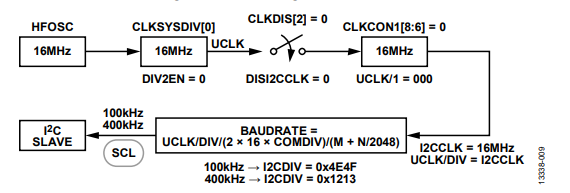 図 10. I2C のクロックの設定