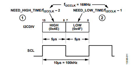 図 12.標準100 kHz SCL の生成方法
