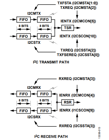 図 13. I2C Tx/Rx のデータパス