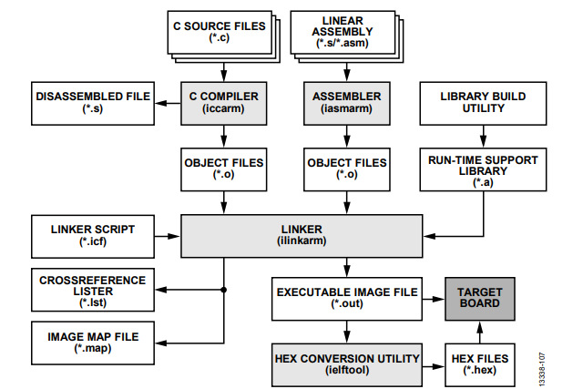 図 7. IAR Embedded Workbench のツール・チェーン