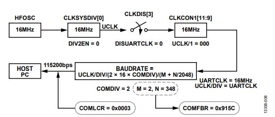 図 9. UART のクロックの設定