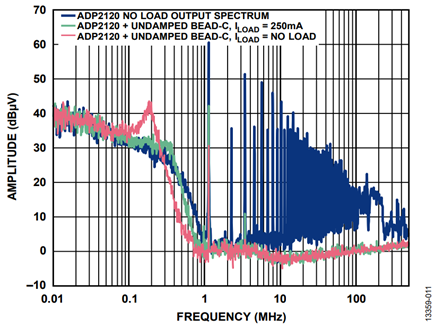 Figure 13. Measured response of the bead and capacitor low-pass filter vs. DC bias current