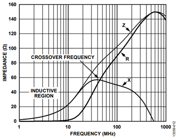 図14. TDK MPZ1608S101A のインピーダンスの周波数特性(実測値)