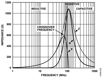 図2. Tyco Electronics 製BMB2A1000LN2 のZRX プロット