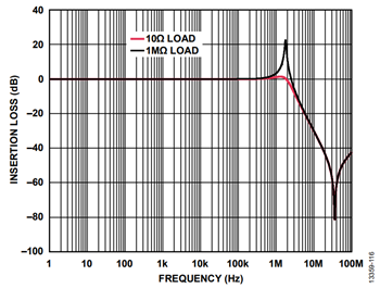 図21. 10 Ω と 1 MΩ の負荷抵抗で比較したシミュレーション結果