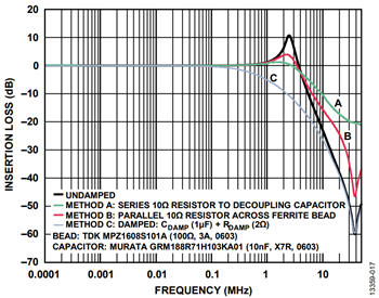 図23. さまざまなダンピング方法での実際の周波数特性