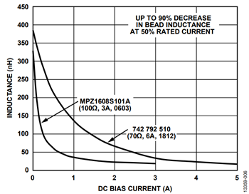 図7. DC バイアスがフェライト・ビーズのインダクタンスに及ぼす影響
