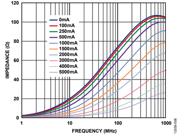 図9. DC バイアス電流を変化させたときのWurth Elektronik 742 791 510 のインピーダンス曲線