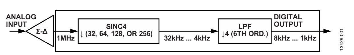 図 1. ADE7912/ADE7913 に実装されているデシメーション・フィルタリングのブロック図