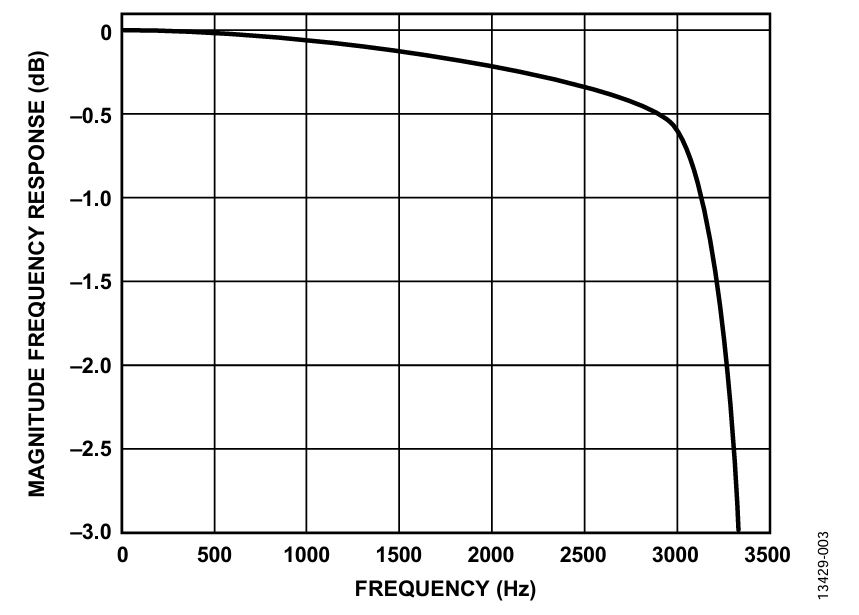 図 3. ODR = 8 kHz、BW = 3.338 kHz における3 dB ポイント応答