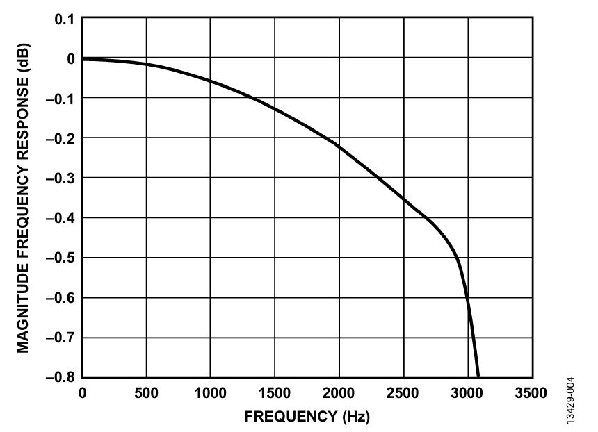 図 4. ODR = 8 kHz、BW = 3.338 kHz におけるフラットバンド応答