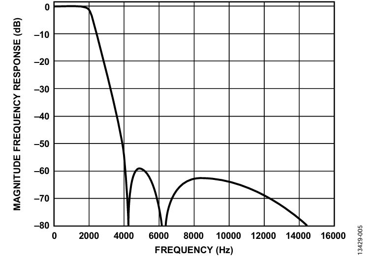 図 5. ODR = 8 kHz、BW = 2.137 kHz における全周波数応答