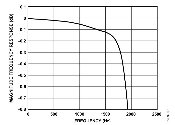 図 7. ODR = 8 kHz、BW = 2.137 kHz におけるフラットバンド応答