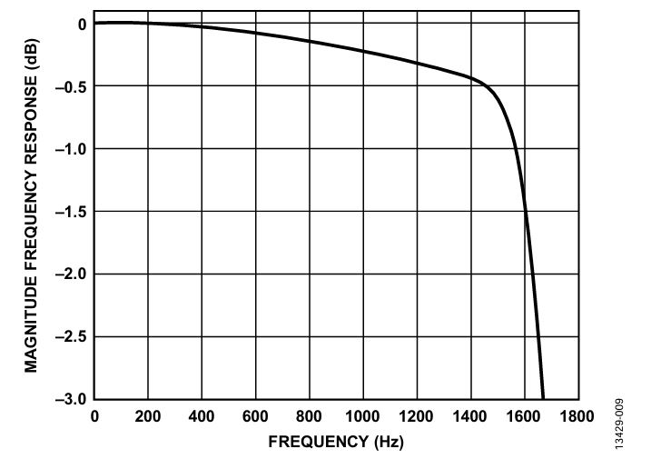 図 9. ODR = 4 kHz、BW = 1.67 kHz における3 dB ポイント応答