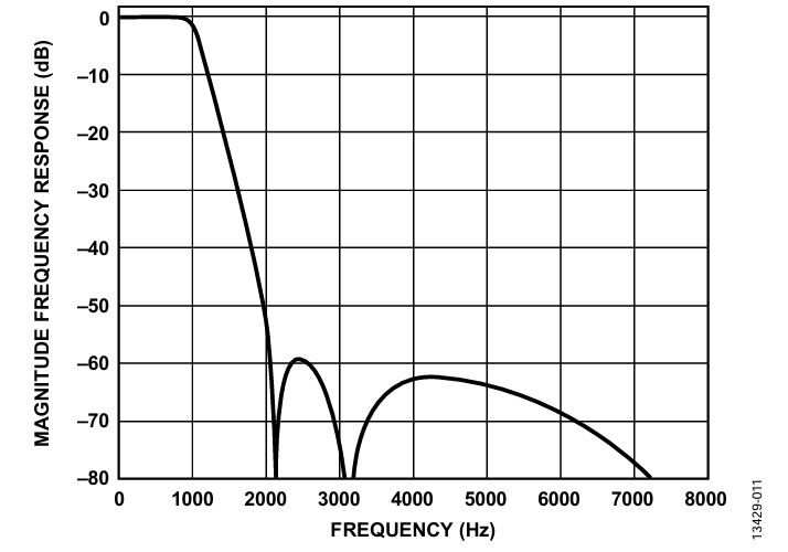 図 11. ODR = 4 kHz、BW = 1.069 kHz における全周波数応答