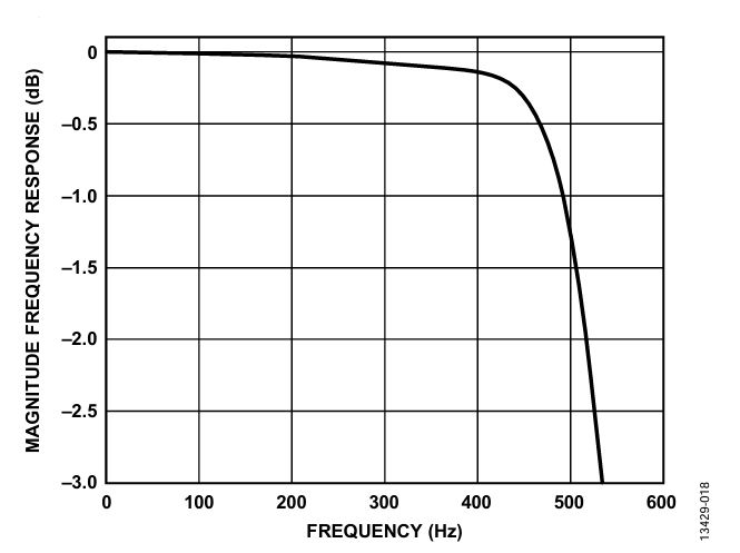 図 18. ODR = 2 kHz、BW = 0.535 kHz における3 dB ポイント応答