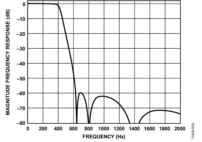 図 20. ODR = 1 kHz、BW = 0.418 kHz における全周波数応答