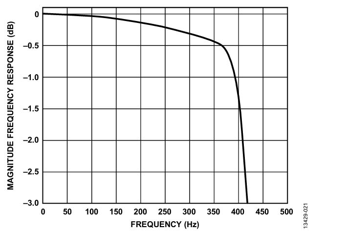 図 21. ODR = 1 kHz、BW = 0.418 kHz における3 dB ポイント応答
