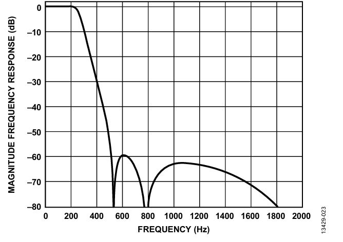 図 23. ODR = 1 kHz、BW = 0.268 kHz における全周波数応答