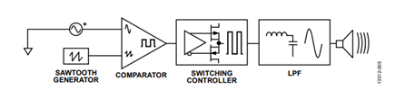 Figure 2. Signal flow for a basic class D amplifier.
