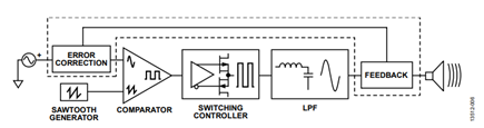 Figure 4. Basic class D amplifier using a feedback mechanism.