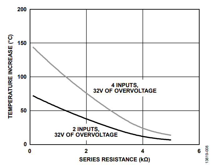 図 8. 過電圧時の ADA4177-4 の温度上昇