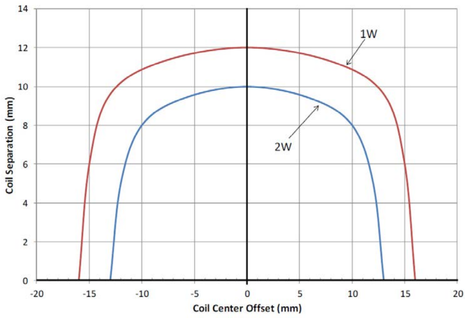 Figure 7. Battery Charger Power vs Rx-Tx Coil Location.