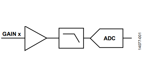 図1. アナログ･ゲインと中程度の分解能を持つADC