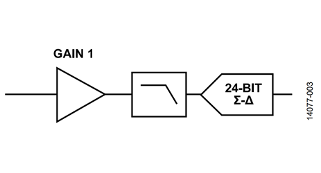図 3. ユニティ・ゲイン･ドライバ付き高分解能ADC（従来のΣ-Δ ソリューション）
