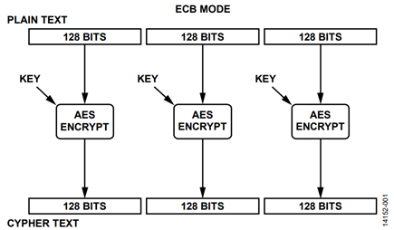 Figure 1. ECB Mode