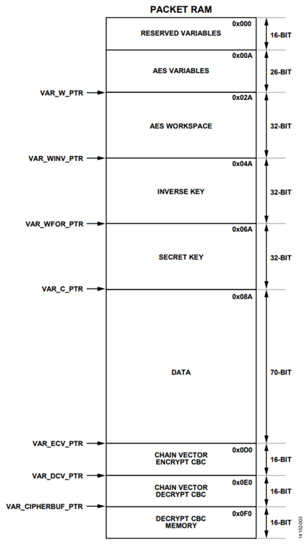 Figure 3. Example Packet RAM Memory Allocation for the AES Operation