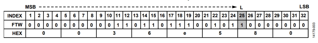図 3. FTW のビットL