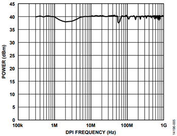 図5. IEC 62132-4 に準拠して試験したADuM141D のノイズ耐性