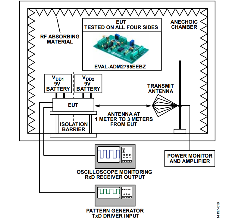 図 10. IEC 61000-4-3 放射耐性試験