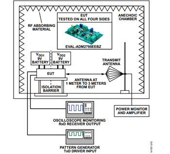 図 10. IEC 61000-4-3 放射耐性試験