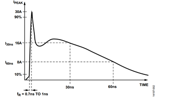 図 2. IEC61000-4-2 ESD 波形(8 kV)