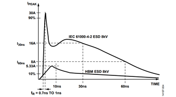 図 4. HBM ESD 波形(8 kV)と比較したIEC 61000-4-2 ESD 波形(8 kV)