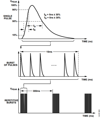 図 5. IEC 61000-4-4 EFT 50 Ω の負荷波形