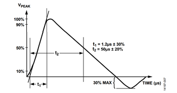 図 7. IEC 61000-4-5 サージ 1.2 μs/50 μs の波形