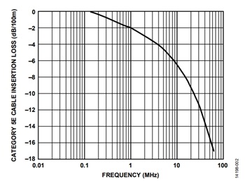 図 2. TIA/EIA-568-B.2 によるカテゴリ5e ケーブルの減衰特性