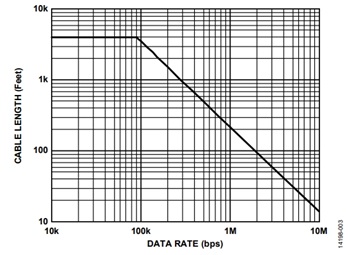 図 3. データ・レートに対するケーブル長の関係(短めの見積)