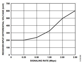 図 6. レシーバー入力差動電圧(VID)と信号レートの関係