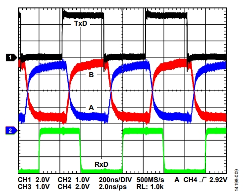 図 7. RS-485 ケーブル100 m、2.5 Mbps で動作時の信号品質