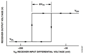 図 8. ADM3095E レシーバー・ヒステリシス