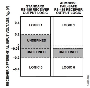 図 9. ADM3095E レシーバーのフェイルセーフの特徴