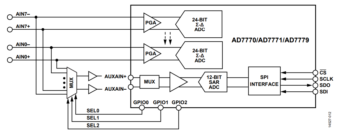 図10. 診断用のSAR ADC