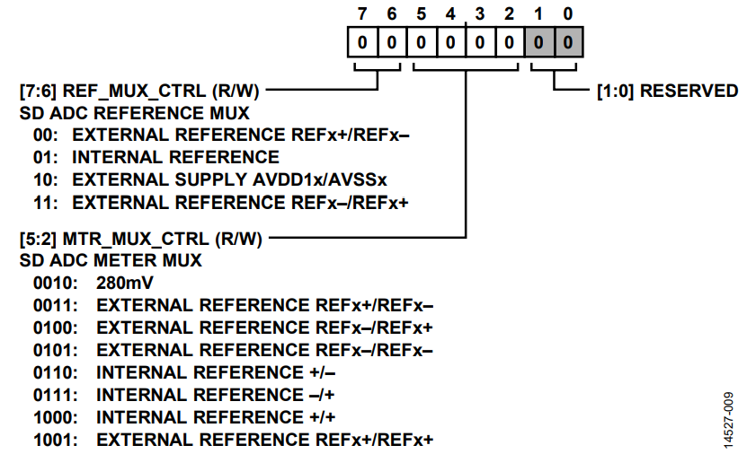図12. ADC と接続するリファレンスおよび入力を選択できるようにするADC_MUX_CONFIG レジスタ