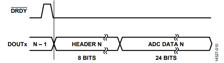 図2. ADC が出力する8 ビットのヘッダーと24 ビットの変換データ